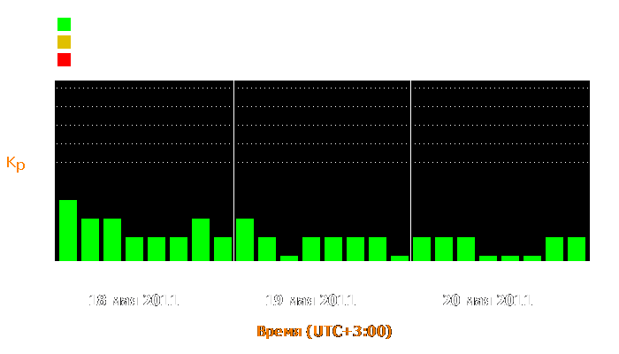 Состояние магнитосферы Земли с 18 по 20 мая 2011 года