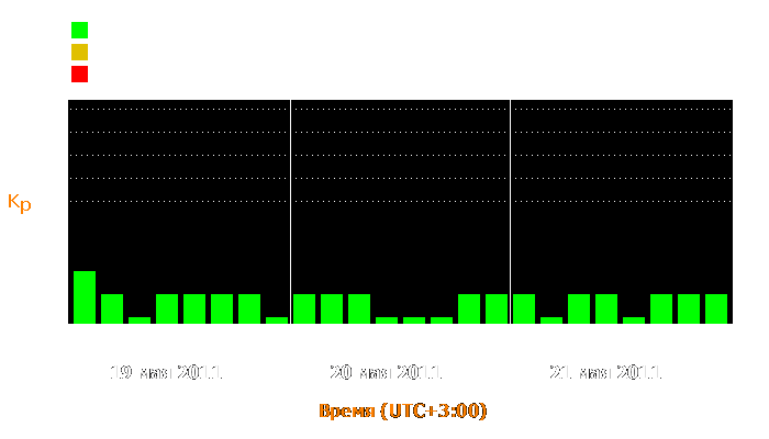 Состояние магнитосферы Земли с 19 по 21 мая 2011 года