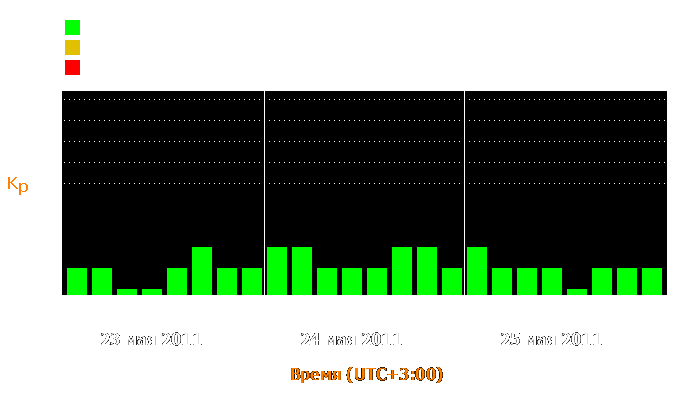 Состояние магнитосферы Земли с 23 по 25 мая 2011 года