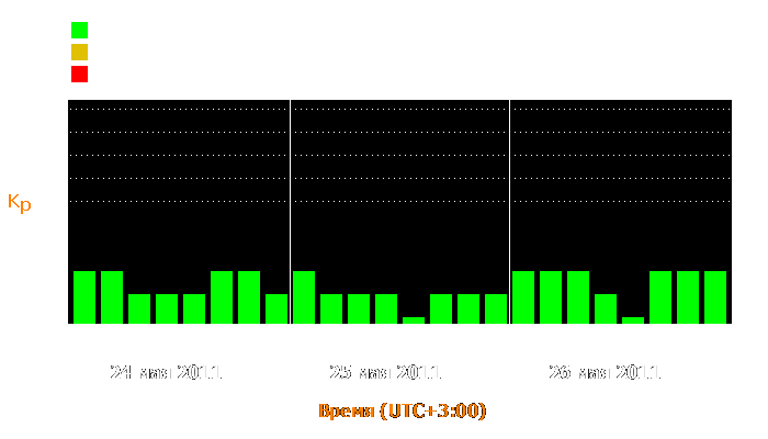 Состояние магнитосферы Земли с 24 по 26 мая 2011 года