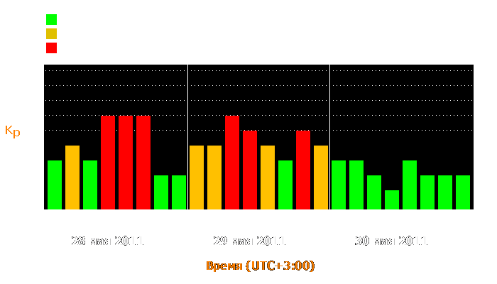 Состояние магнитосферы Земли с 28 по 30 мая 2011 года