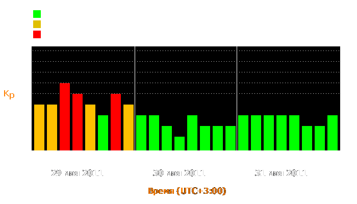 Состояние магнитосферы Земли с 29 по 31 мая 2011 года