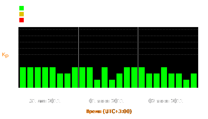 Состояние магнитосферы Земли с 31 мая по 2 июня 2011 года