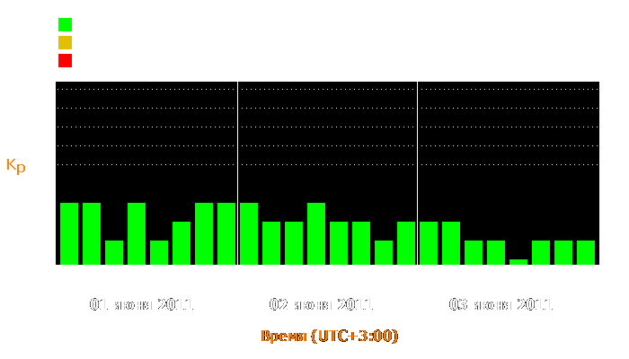 Состояние магнитосферы Земли с 1 по 3 июня 2011 года