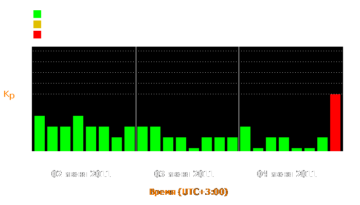 Состояние магнитосферы Земли с 2 по 4 июня 2011 года