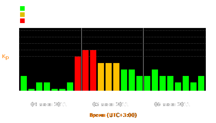 Состояние магнитосферы Земли с 4 по 6 июня 2011 года