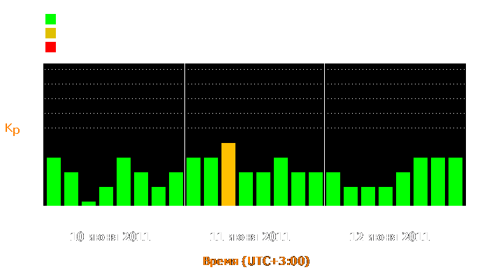 Состояние магнитосферы Земли с 10 по 12 июня 2011 года