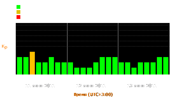 Состояние магнитосферы Земли с 11 по 13 июня 2011 года