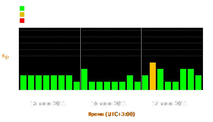 Состояние магнитосферы Земли с 15 по 17 июня 2011 года