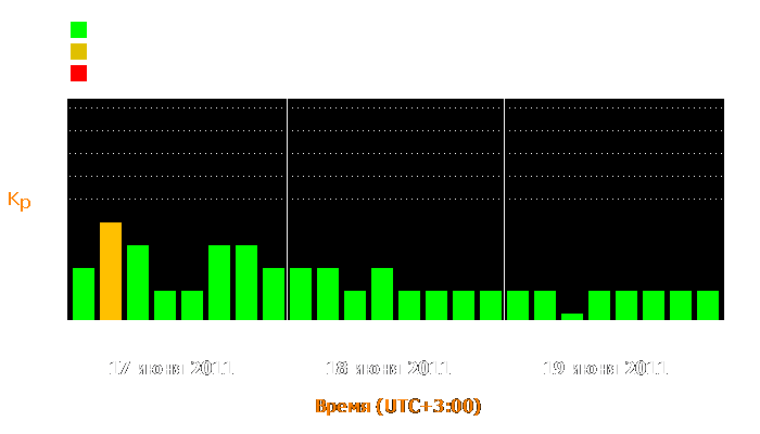 Состояние магнитосферы Земли с 17 по 19 июня 2011 года