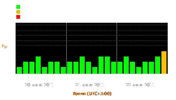 Состояние магнитосферы Земли с 20 по 22 июня 2011 года