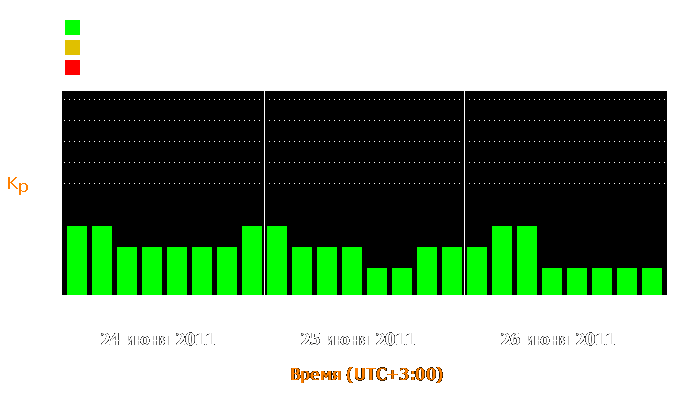 Состояние магнитосферы Земли с 24 по 26 июня 2011 года