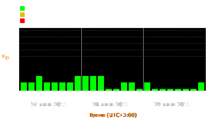 Состояние магнитосферы Земли с 27 по 29 июня 2011 года