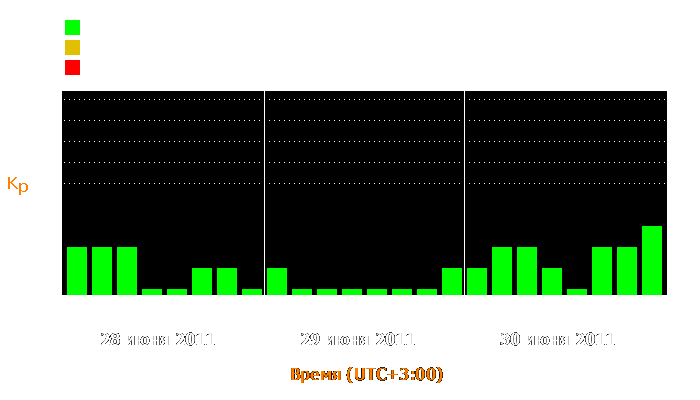 Состояние магнитосферы Земли с 28 по 30 июня 2011 года