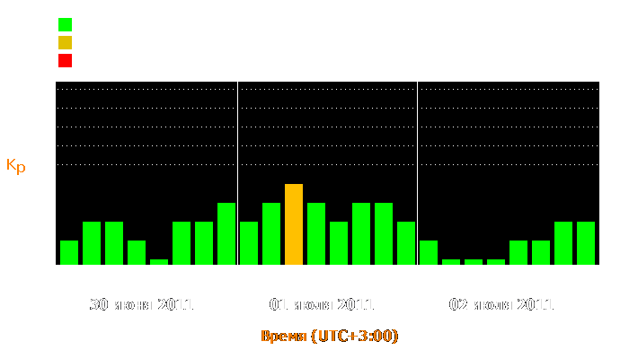 Состояние магнитосферы Земли с 30 июня по 2 июля 2011 года