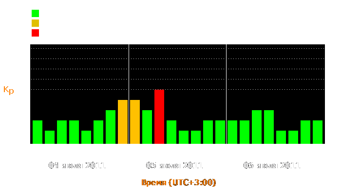 Состояние магнитосферы Земли с 4 по 6 июля 2011 года