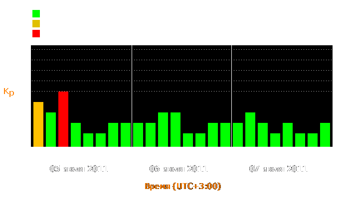 Состояние магнитосферы Земли с 5 по 7 июля 2011 года