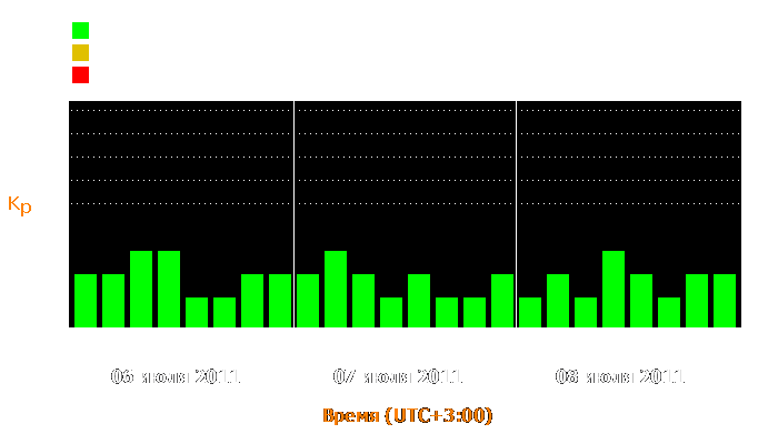 Состояние магнитосферы Земли с 6 по 8 июля 2011 года