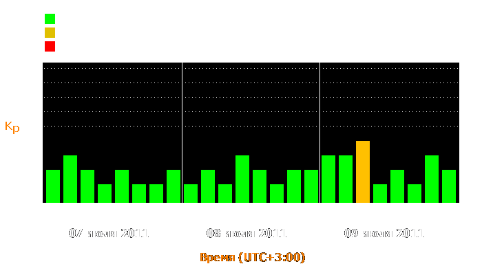 Состояние магнитосферы Земли с 7 по 9 июля 2011 года