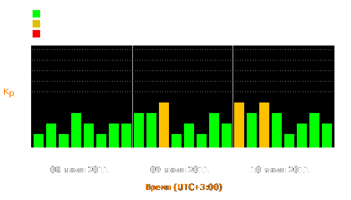 Состояние магнитосферы Земли с 8 по 10 июля 2011 года