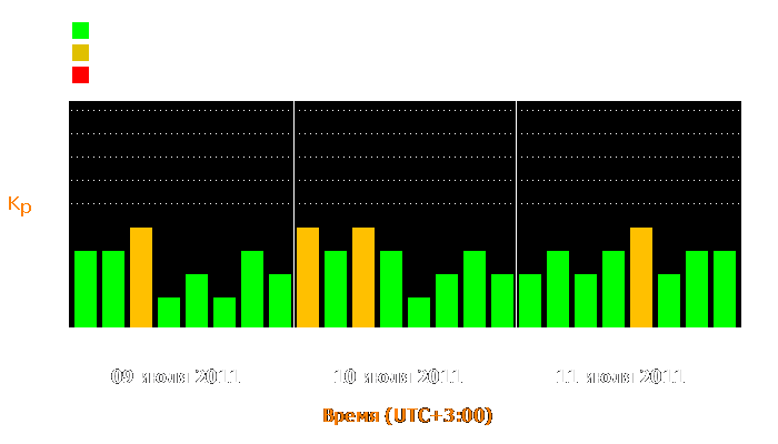 Состояние магнитосферы Земли с 9 по 11 июля 2011 года