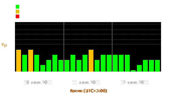 Состояние магнитосферы Земли с 10 по 12 июля 2011 года