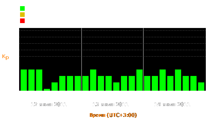 Состояние магнитосферы Земли с 12 по 14 июля 2011 года