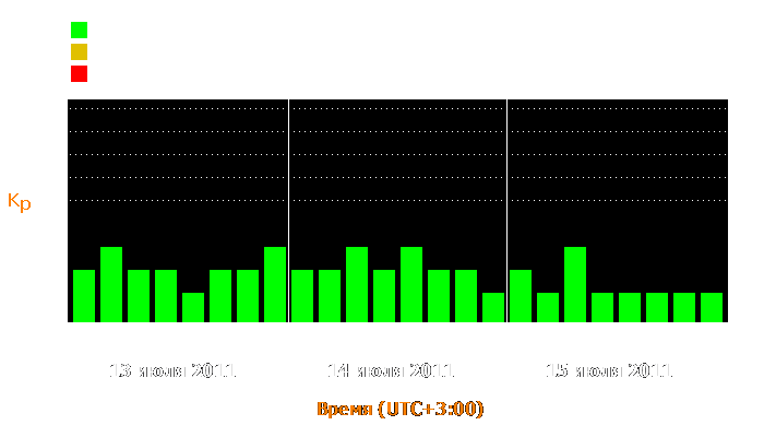 Состояние магнитосферы Земли с 13 по 15 июля 2011 года