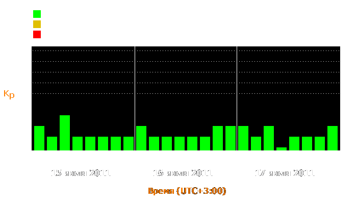 Состояние магнитосферы Земли с 15 по 17 июля 2011 года