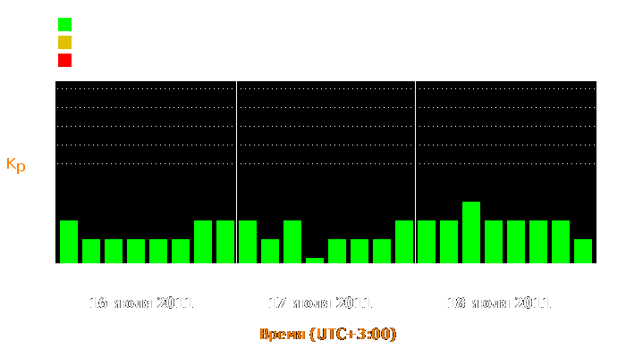 Состояние магнитосферы Земли с 16 по 18 июля 2011 года