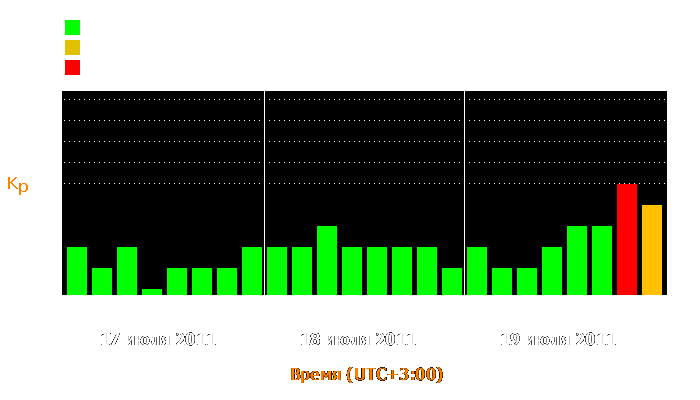 Состояние магнитосферы Земли с 17 по 19 июля 2011 года