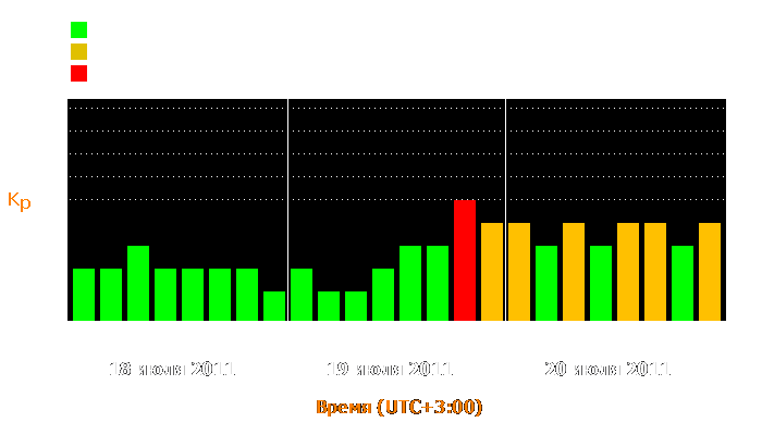 Состояние магнитосферы Земли с 18 по 20 июля 2011 года