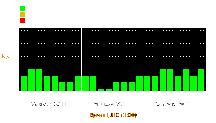 Состояние магнитосферы Земли с 23 по 25 июля 2011 года