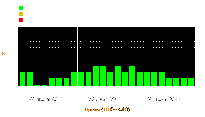 Состояние магнитосферы Земли с 24 по 26 июля 2011 года