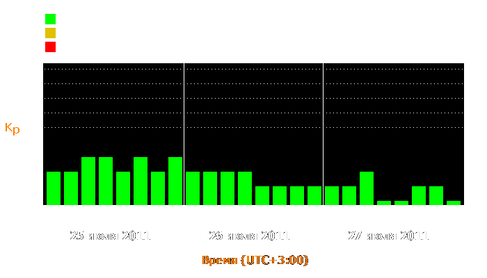 Состояние магнитосферы Земли с 25 по 27 июля 2011 года