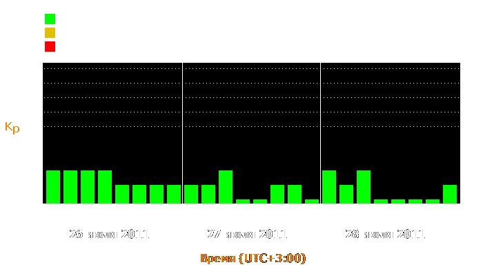 Состояние магнитосферы Земли с 26 по 28 июля 2011 года