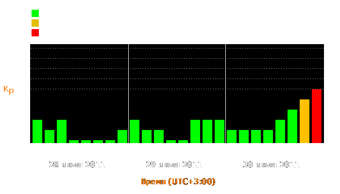 Состояние магнитосферы Земли с 28 по 30 июля 2011 года