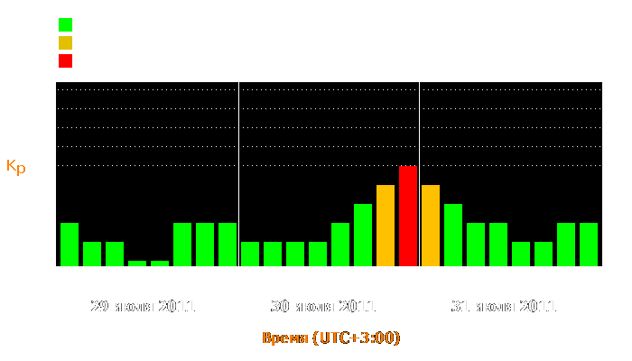 Состояние магнитосферы Земли с 29 по 31 июля 2011 года