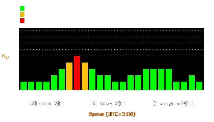 Состояние магнитосферы Земли с 30 июля по 1 августа 2011 года