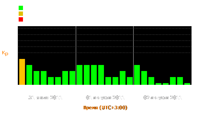 Состояние магнитосферы Земли с 31 июля по 2 августа 2011 года