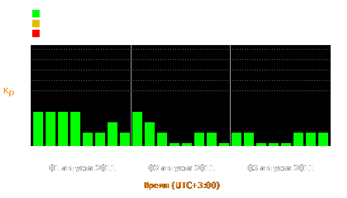 Состояние магнитосферы Земли с 1 по 3 августа 2011 года