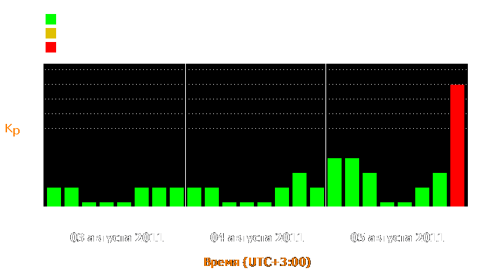 Состояние магнитосферы Земли с 3 по 5 августа 2011 года