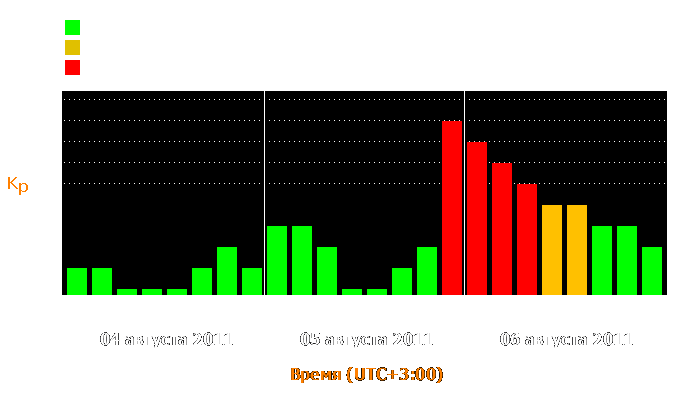 Состояние магнитосферы Земли с 4 по 6 августа 2011 года