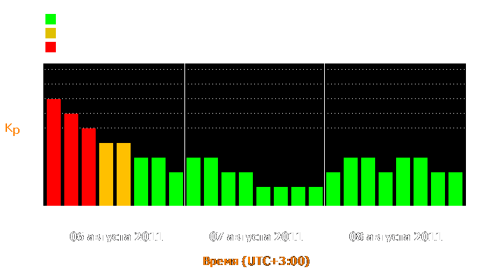 Состояние магнитосферы Земли с 6 по 8 августа 2011 года