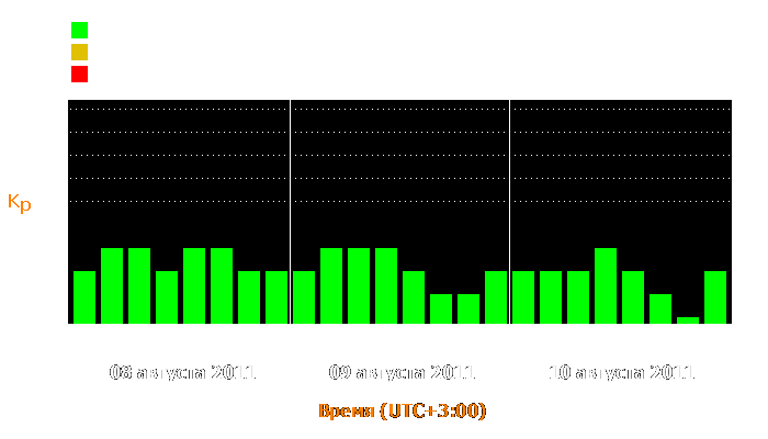 Состояние магнитосферы Земли с 8 по 10 августа 2011 года