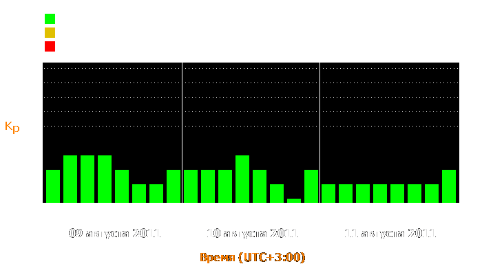 Состояние магнитосферы Земли с 9 по 11 августа 2011 года