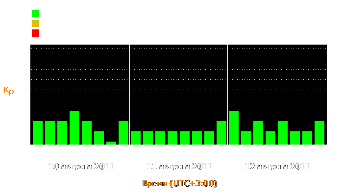 Состояние магнитосферы Земли с 10 по 12 августа 2011 года