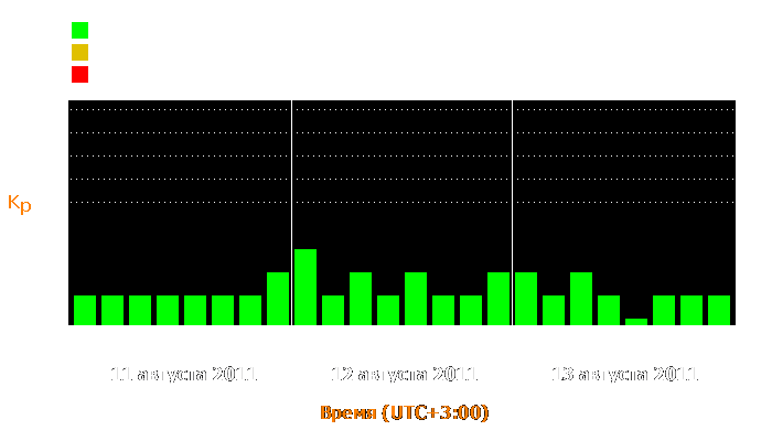 Состояние магнитосферы Земли с 11 по 13 августа 2011 года