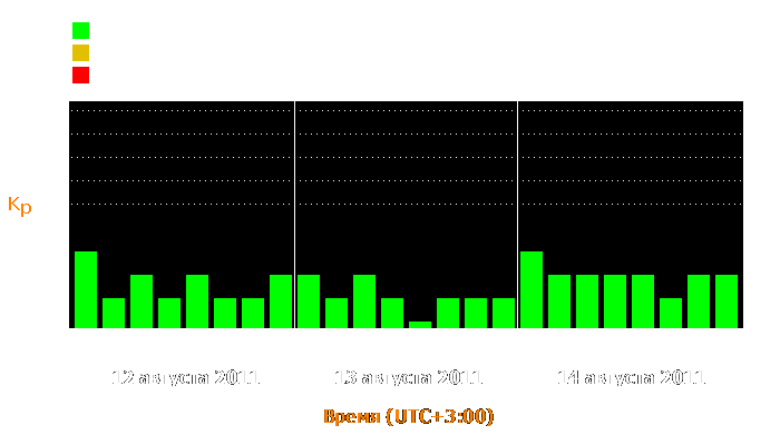 Состояние магнитосферы Земли с 12 по 14 августа 2011 года