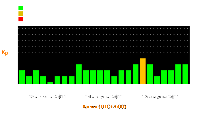 Состояние магнитосферы Земли с 13 по 15 августа 2011 года